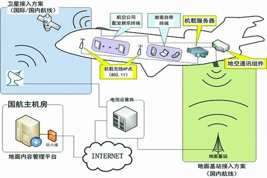 飞机上能用WiFi